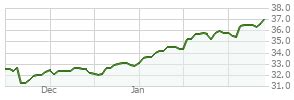 Fidelity Advisor New Insights Class A (FNIAX) .